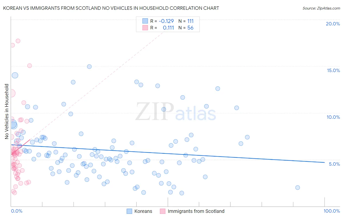 Korean vs Immigrants from Scotland No Vehicles in Household
