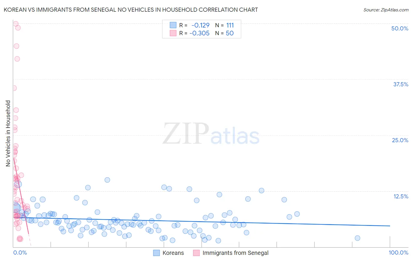 Korean vs Immigrants from Senegal No Vehicles in Household