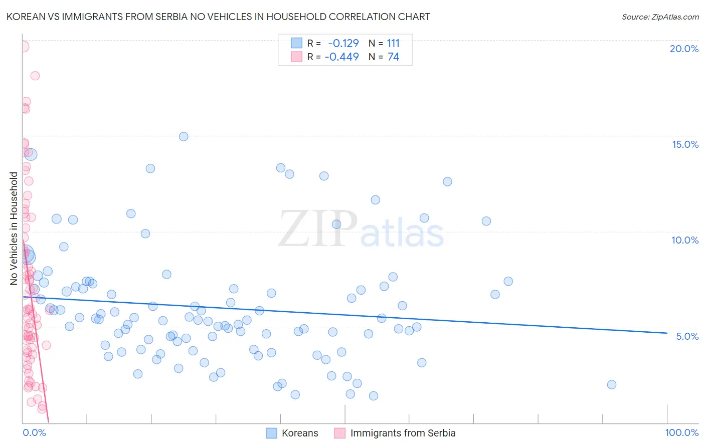 Korean vs Immigrants from Serbia No Vehicles in Household