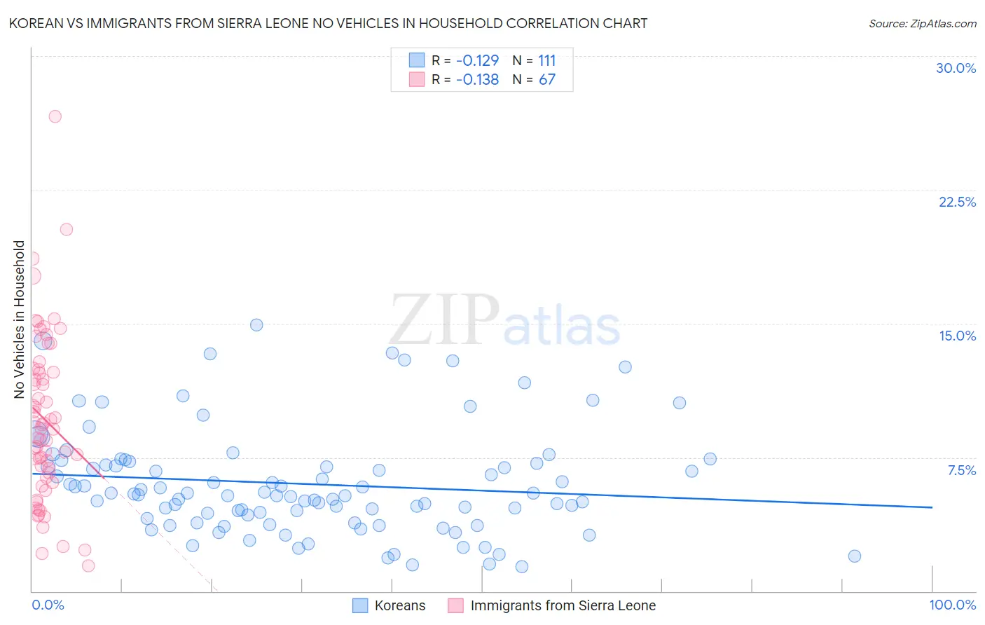 Korean vs Immigrants from Sierra Leone No Vehicles in Household