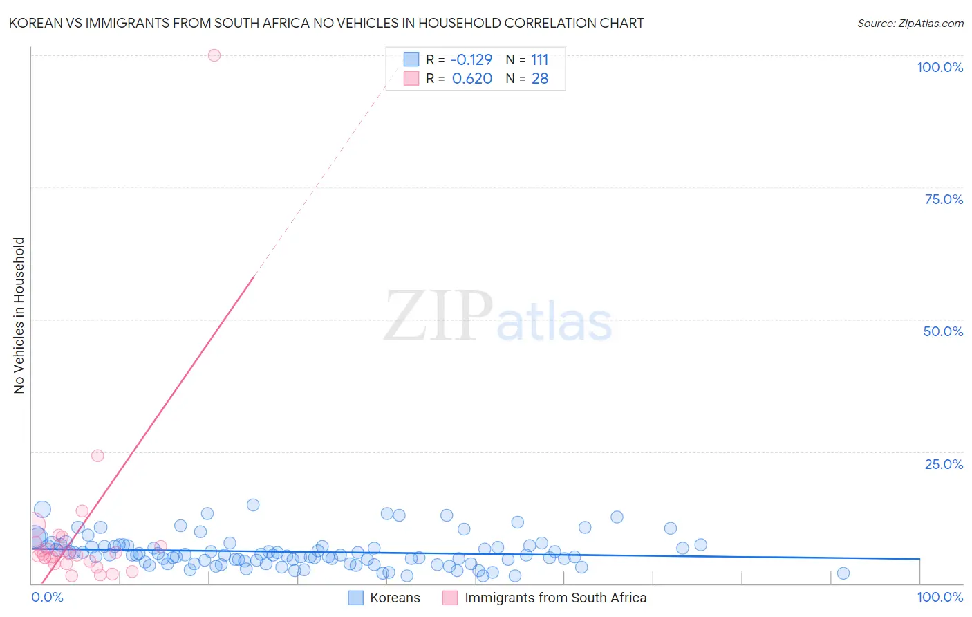 Korean vs Immigrants from South Africa No Vehicles in Household