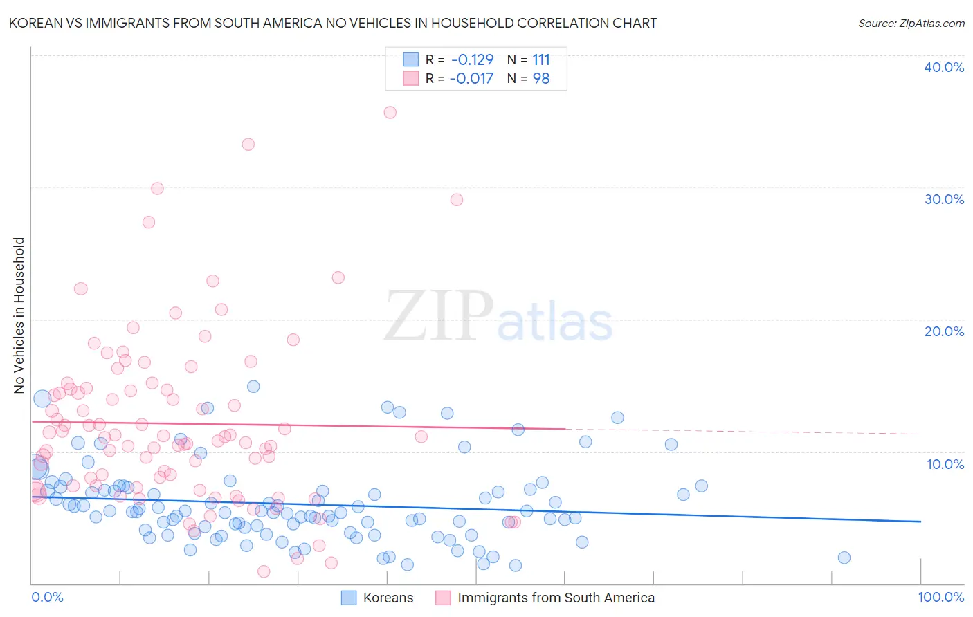 Korean vs Immigrants from South America No Vehicles in Household
