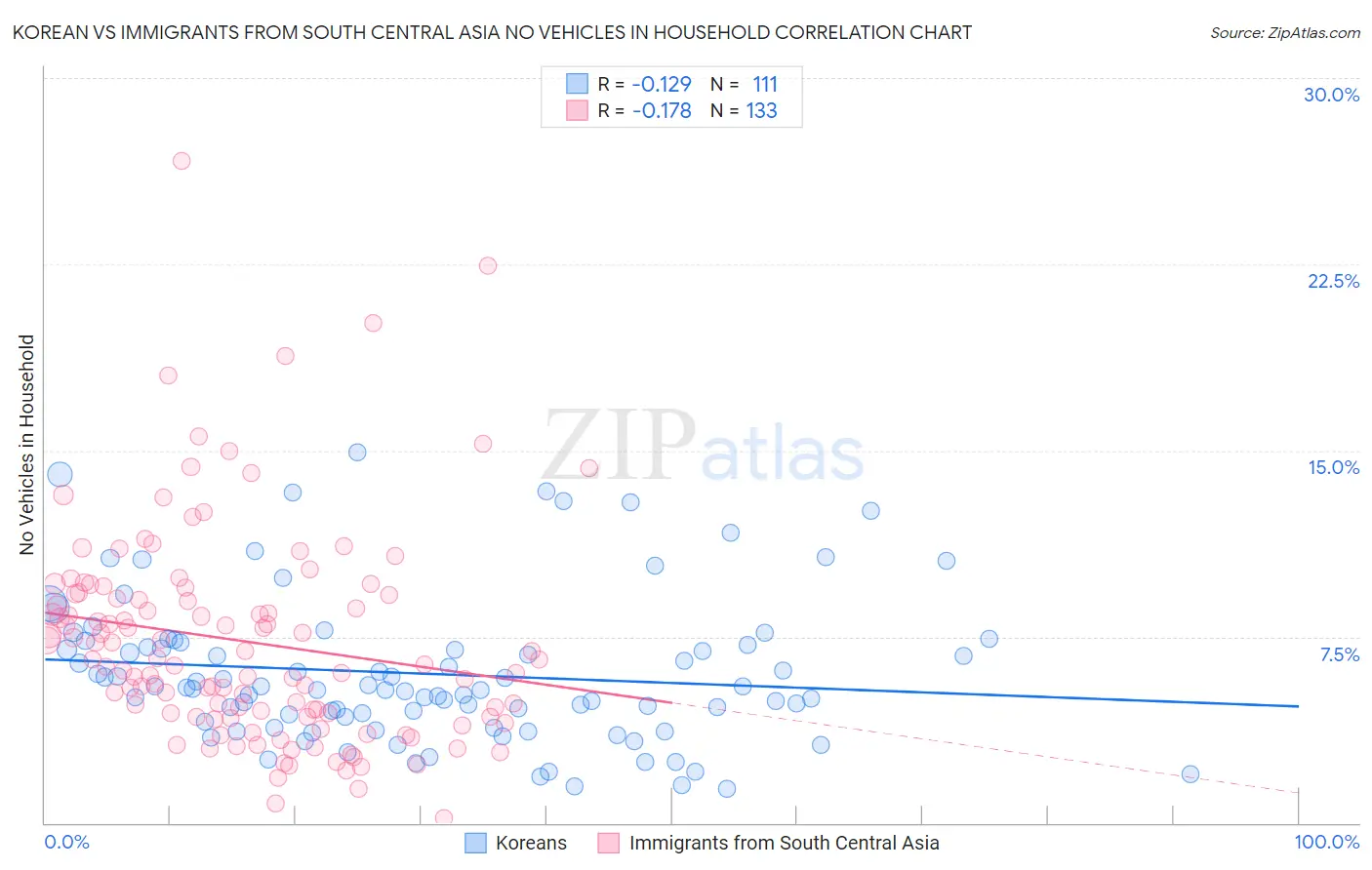 Korean vs Immigrants from South Central Asia No Vehicles in Household