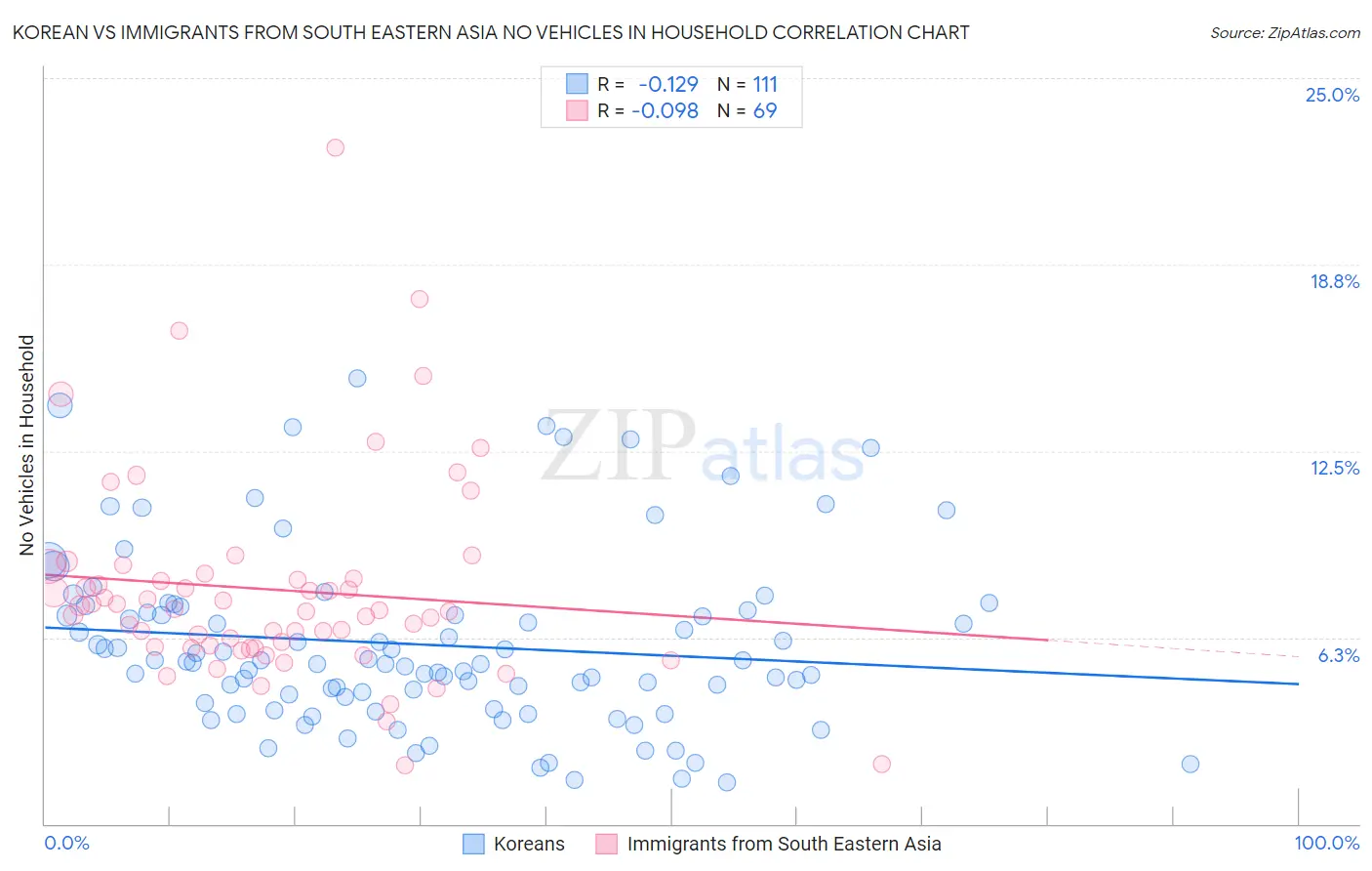 Korean vs Immigrants from South Eastern Asia No Vehicles in Household