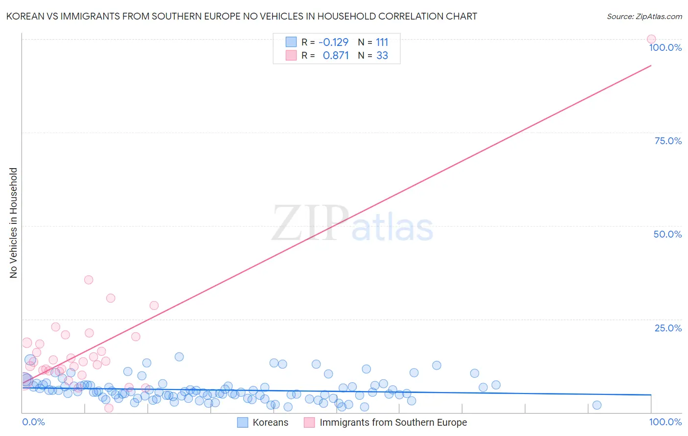 Korean vs Immigrants from Southern Europe No Vehicles in Household