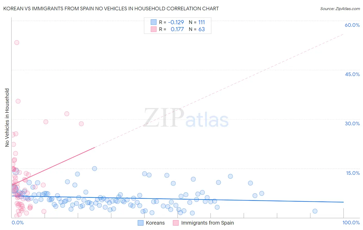 Korean vs Immigrants from Spain No Vehicles in Household