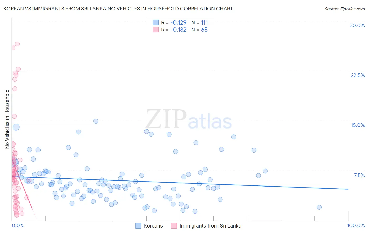 Korean vs Immigrants from Sri Lanka No Vehicles in Household