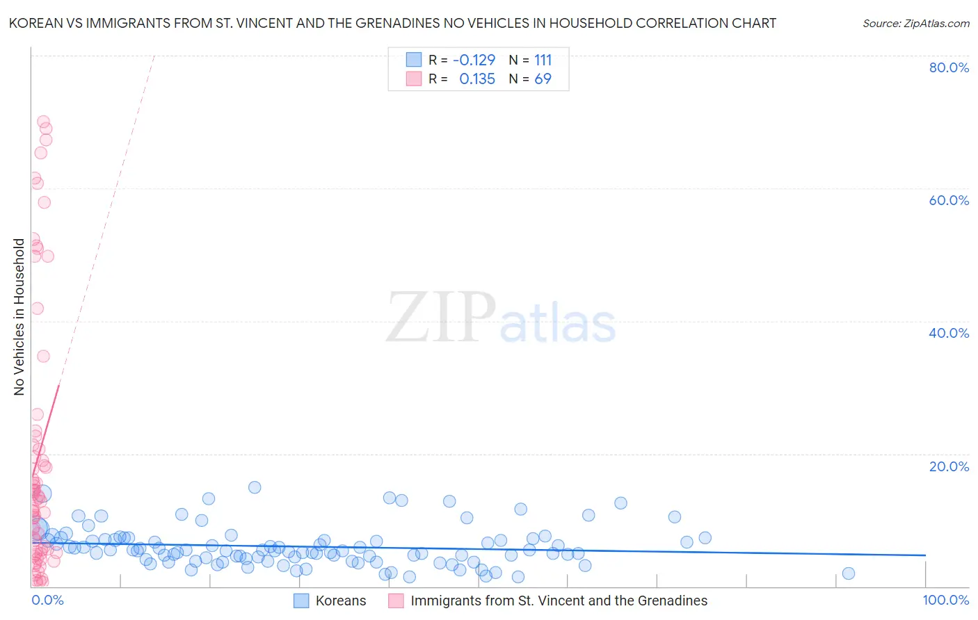 Korean vs Immigrants from St. Vincent and the Grenadines No Vehicles in Household