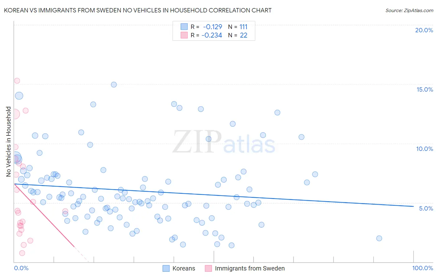 Korean vs Immigrants from Sweden No Vehicles in Household