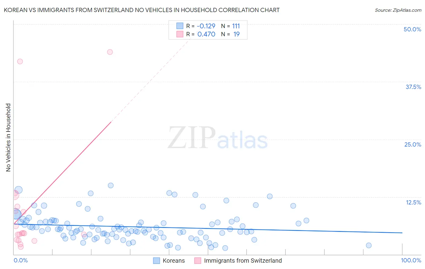 Korean vs Immigrants from Switzerland No Vehicles in Household