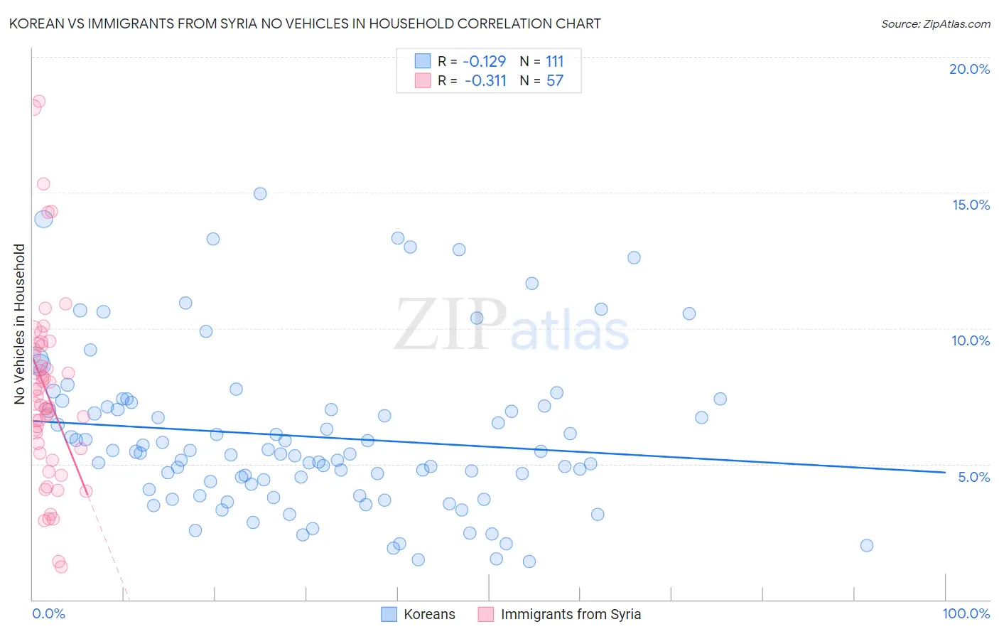 Korean vs Immigrants from Syria No Vehicles in Household