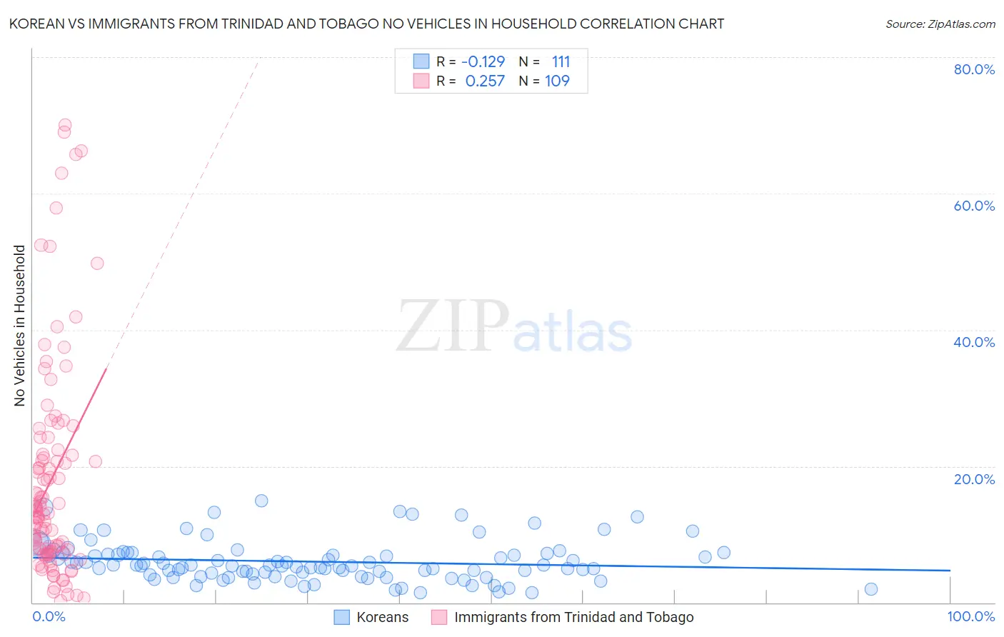 Korean vs Immigrants from Trinidad and Tobago No Vehicles in Household