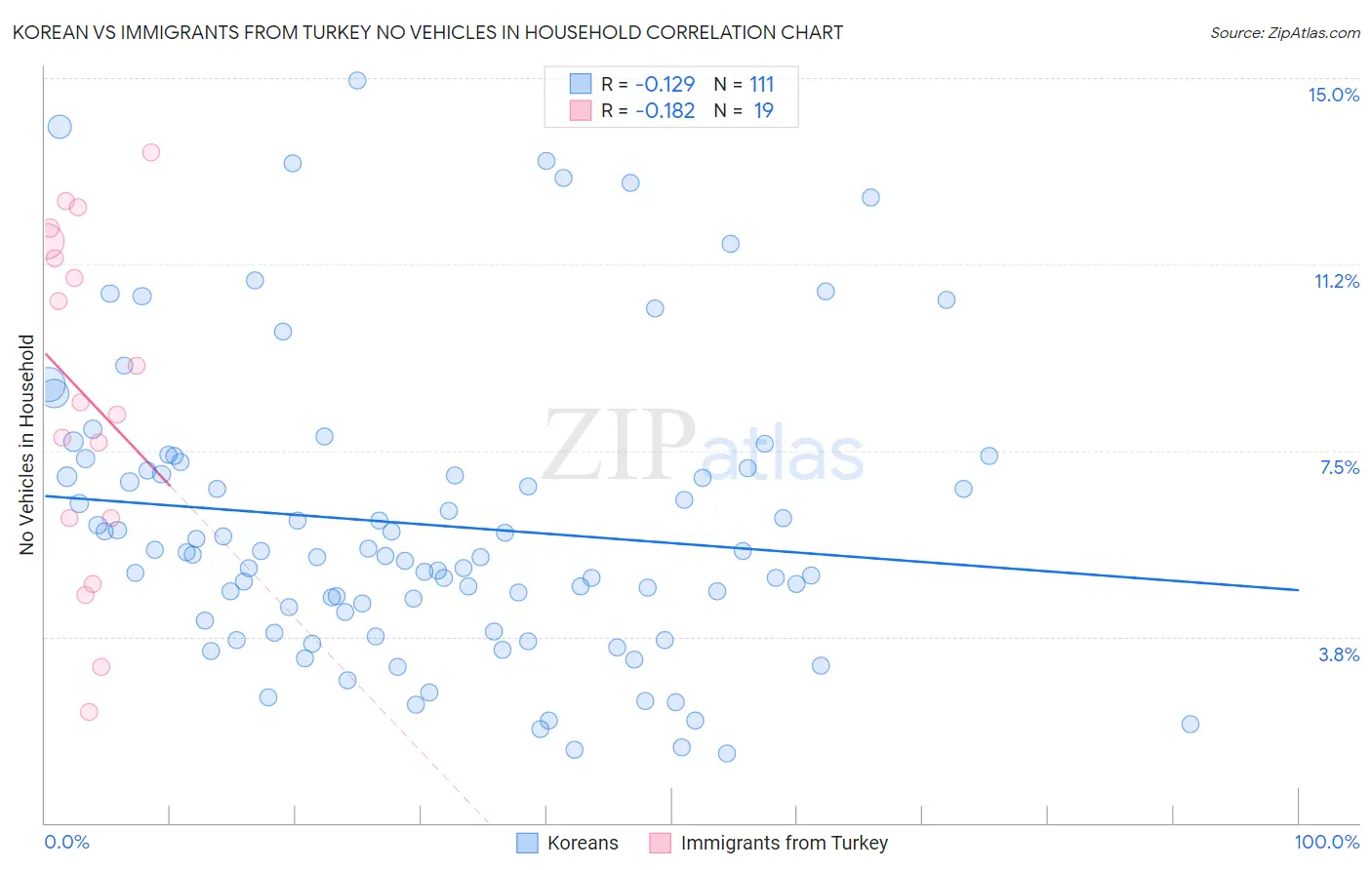 Korean vs Immigrants from Turkey No Vehicles in Household
