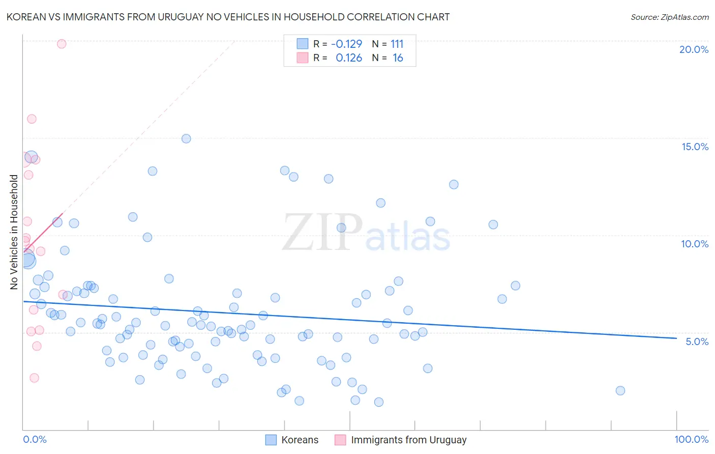 Korean vs Immigrants from Uruguay No Vehicles in Household