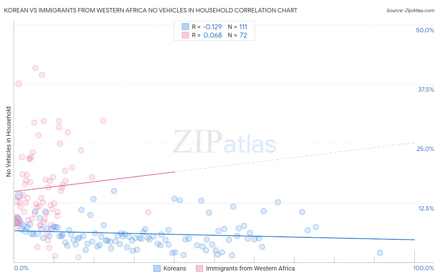 Korean vs Immigrants from Western Africa No Vehicles in Household