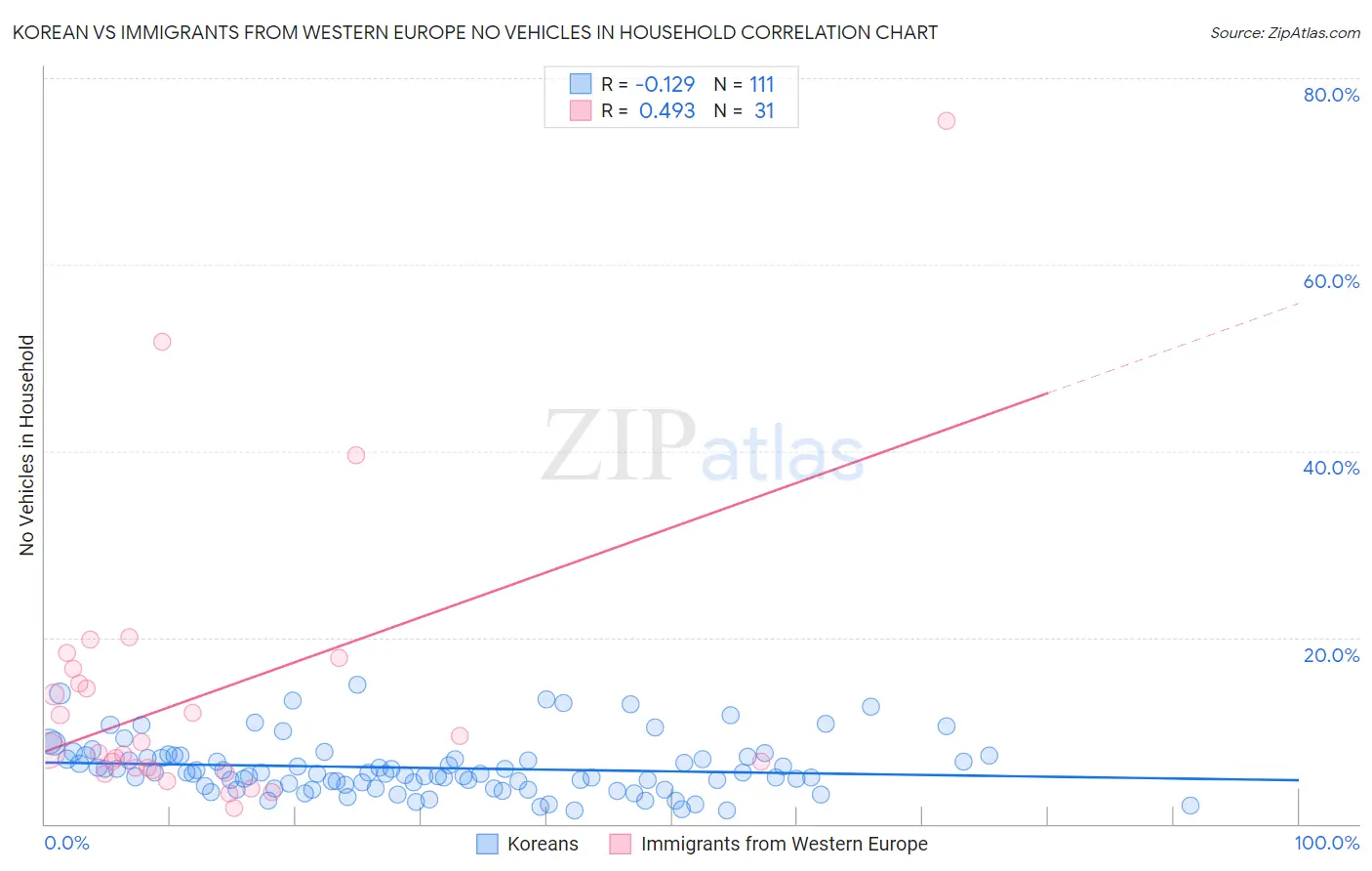 Korean vs Immigrants from Western Europe No Vehicles in Household