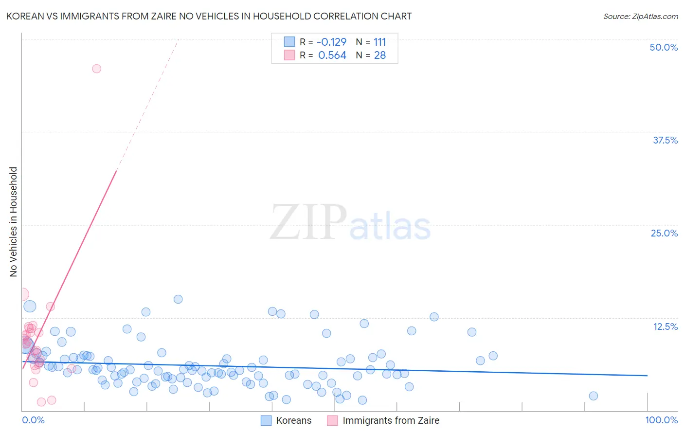 Korean vs Immigrants from Zaire No Vehicles in Household