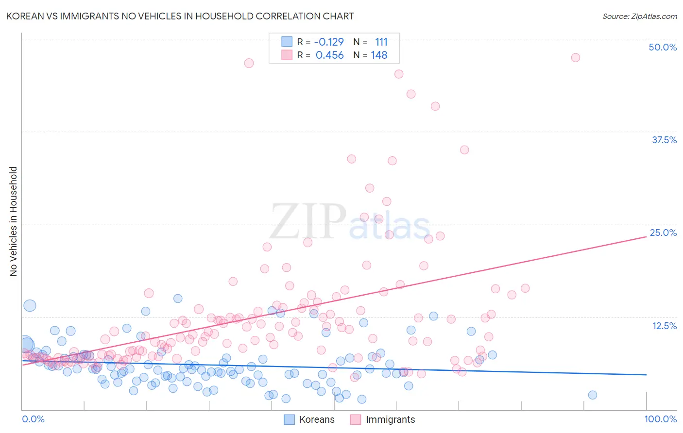 Korean vs Immigrants No Vehicles in Household