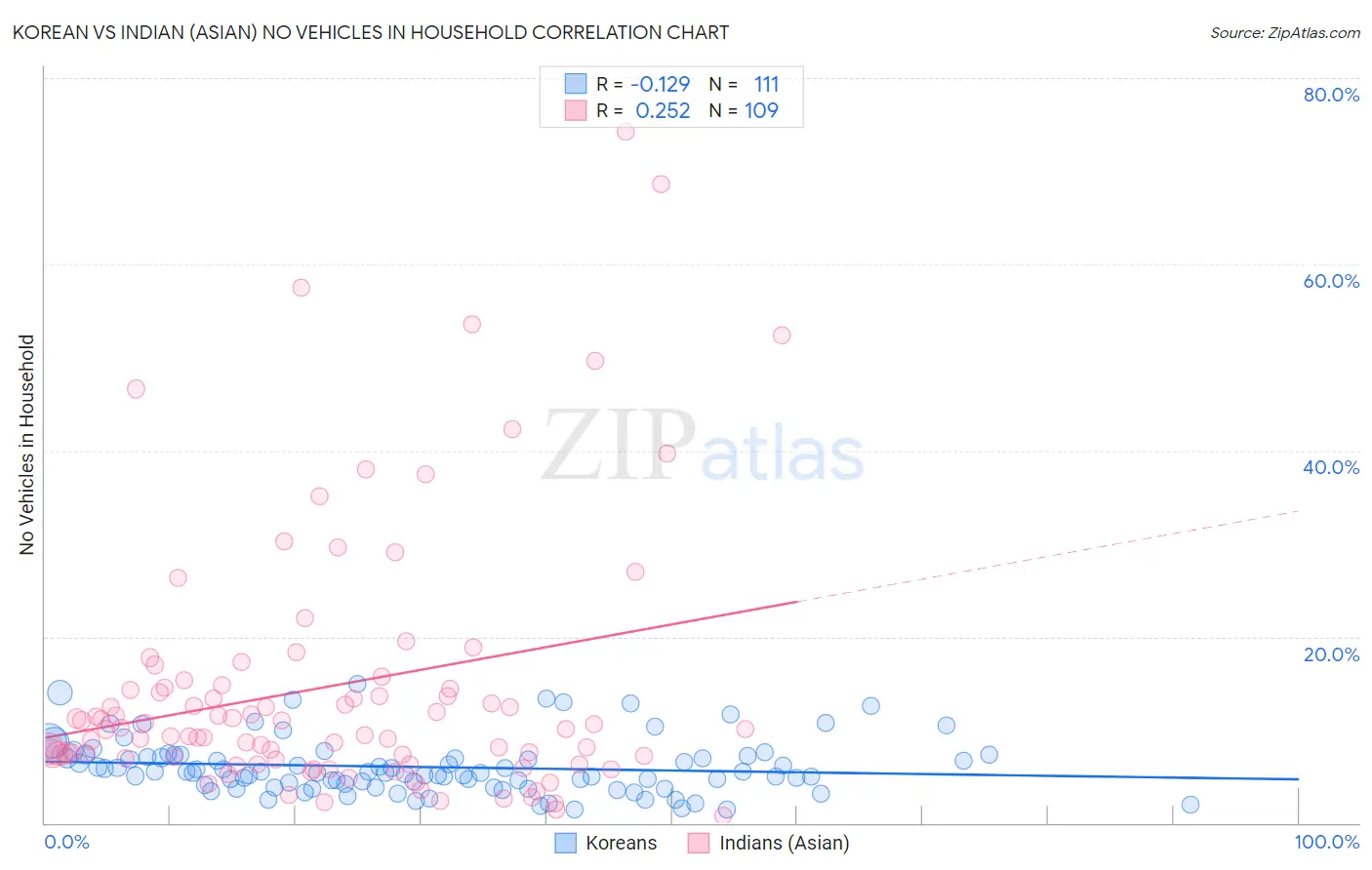 Korean vs Indian (Asian) No Vehicles in Household