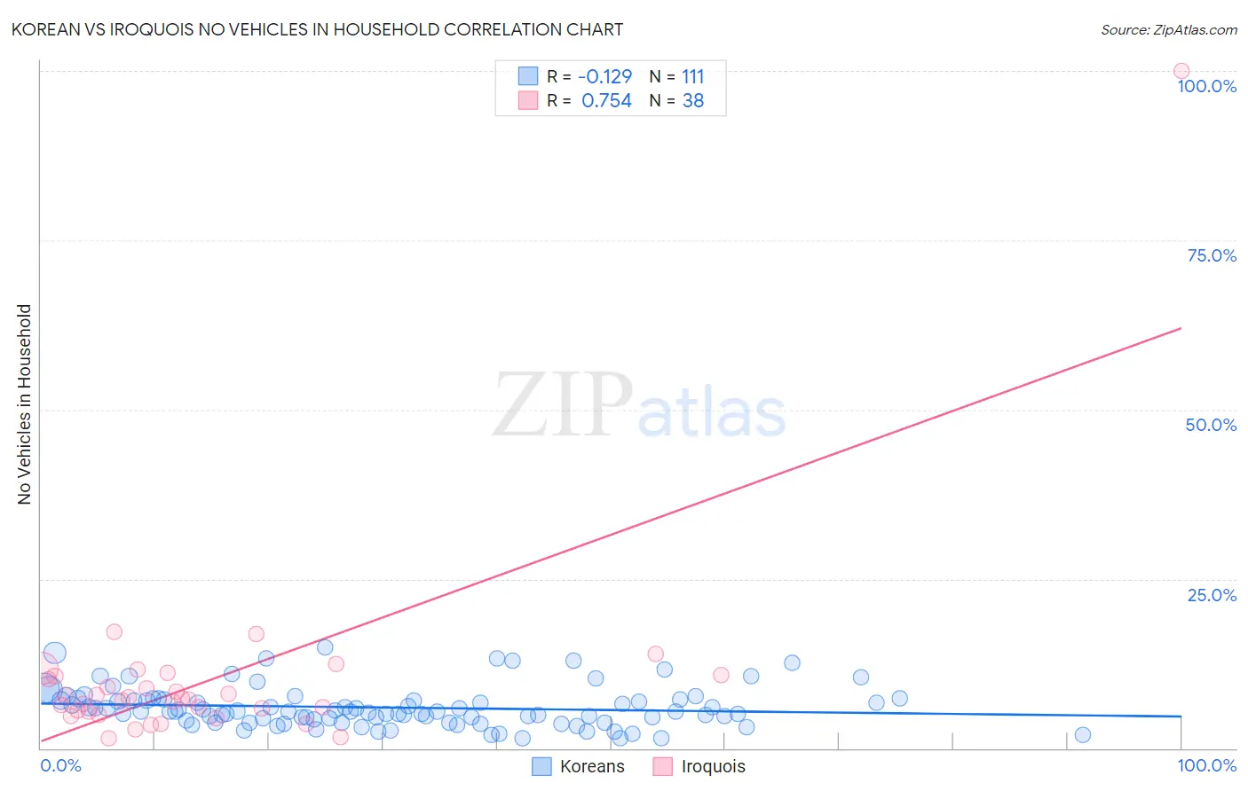 Korean vs Iroquois No Vehicles in Household