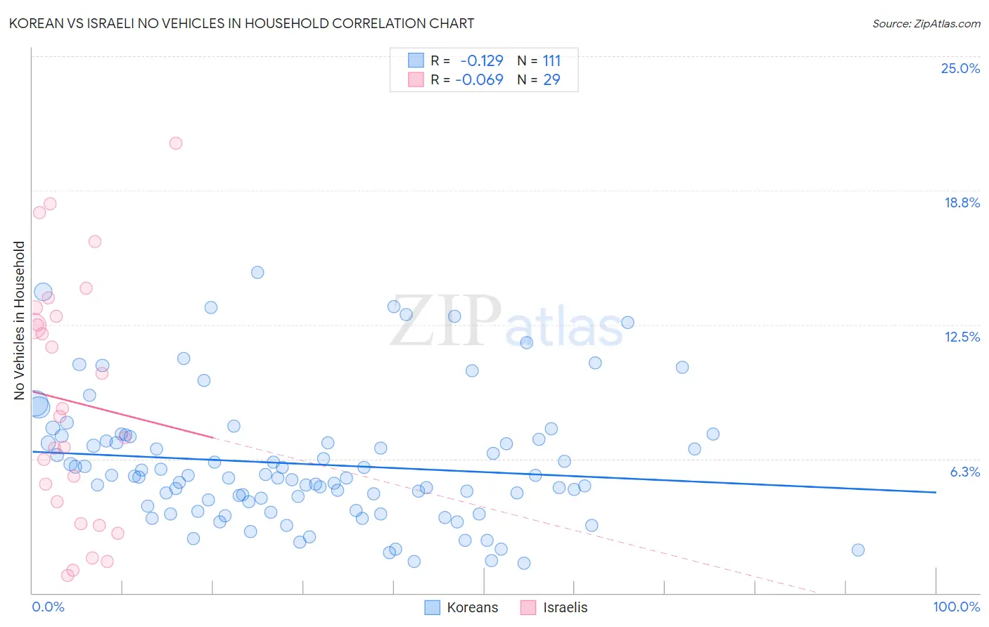 Korean vs Israeli No Vehicles in Household