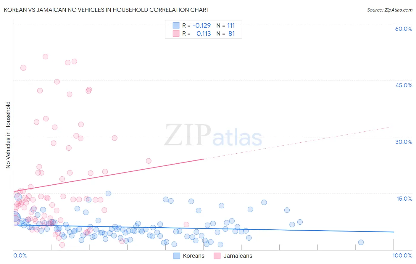 Korean vs Jamaican No Vehicles in Household