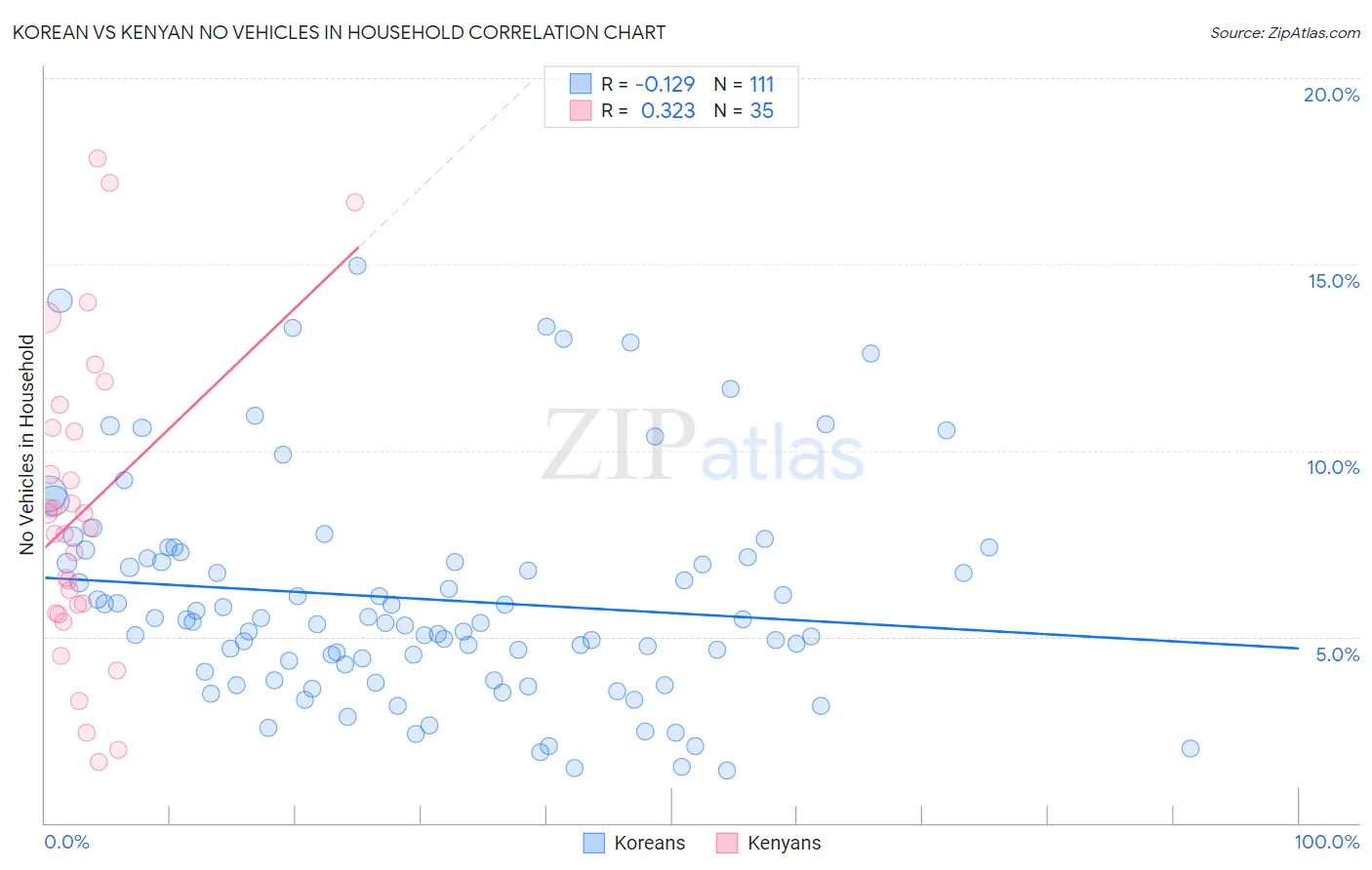 Korean vs Kenyan No Vehicles in Household