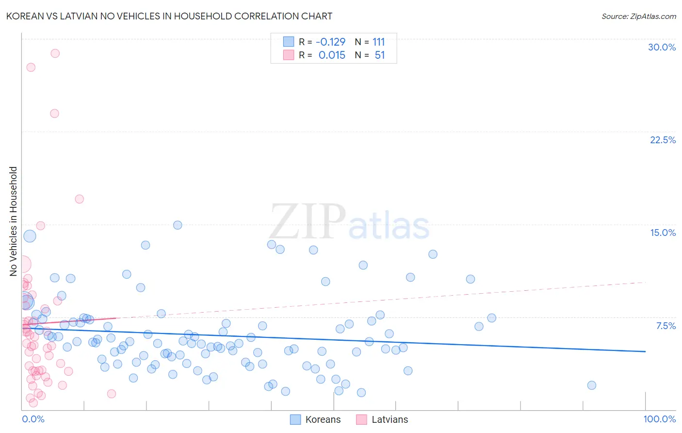 Korean vs Latvian No Vehicles in Household