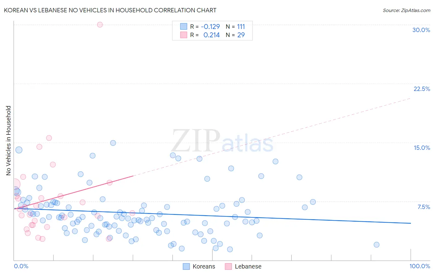 Korean vs Lebanese No Vehicles in Household