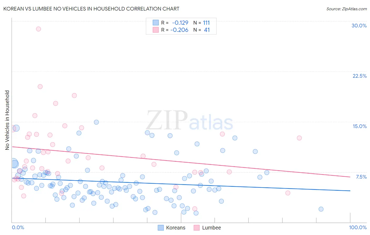 Korean vs Lumbee No Vehicles in Household