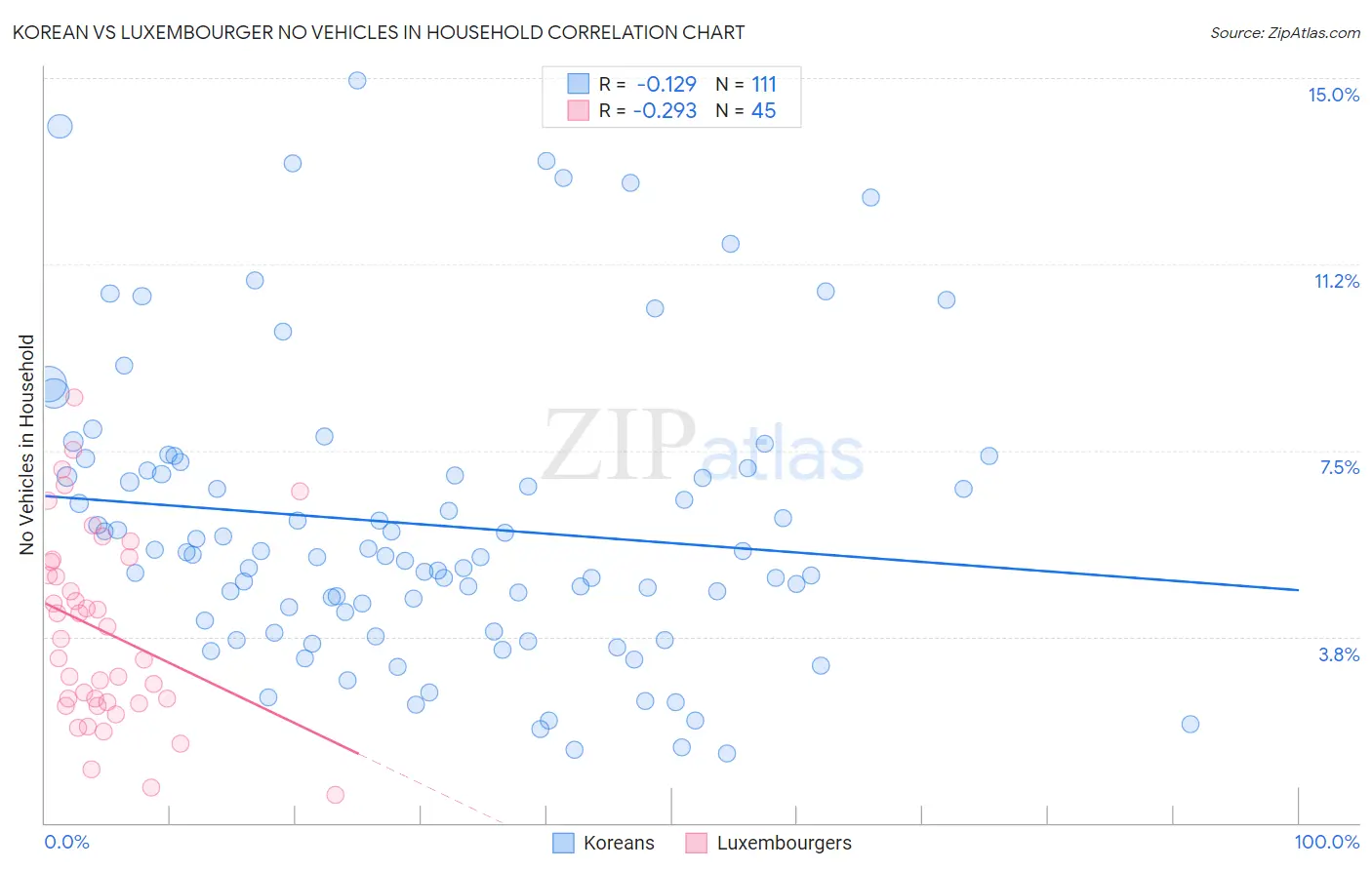 Korean vs Luxembourger No Vehicles in Household