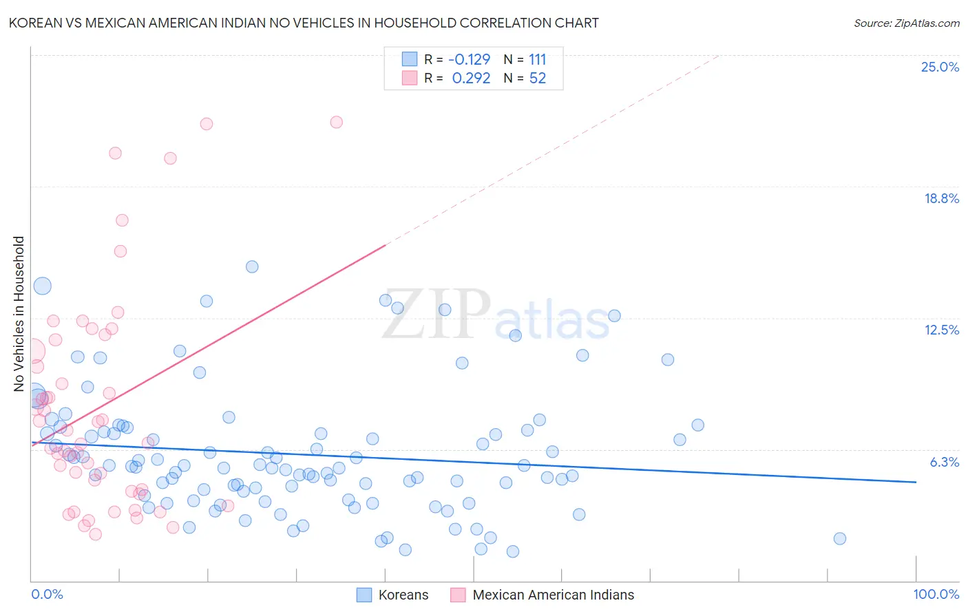 Korean vs Mexican American Indian No Vehicles in Household