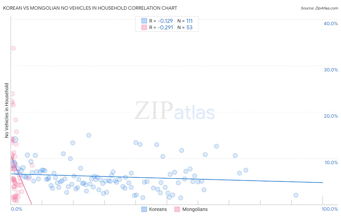 Korean vs Mongolian No Vehicles in Household