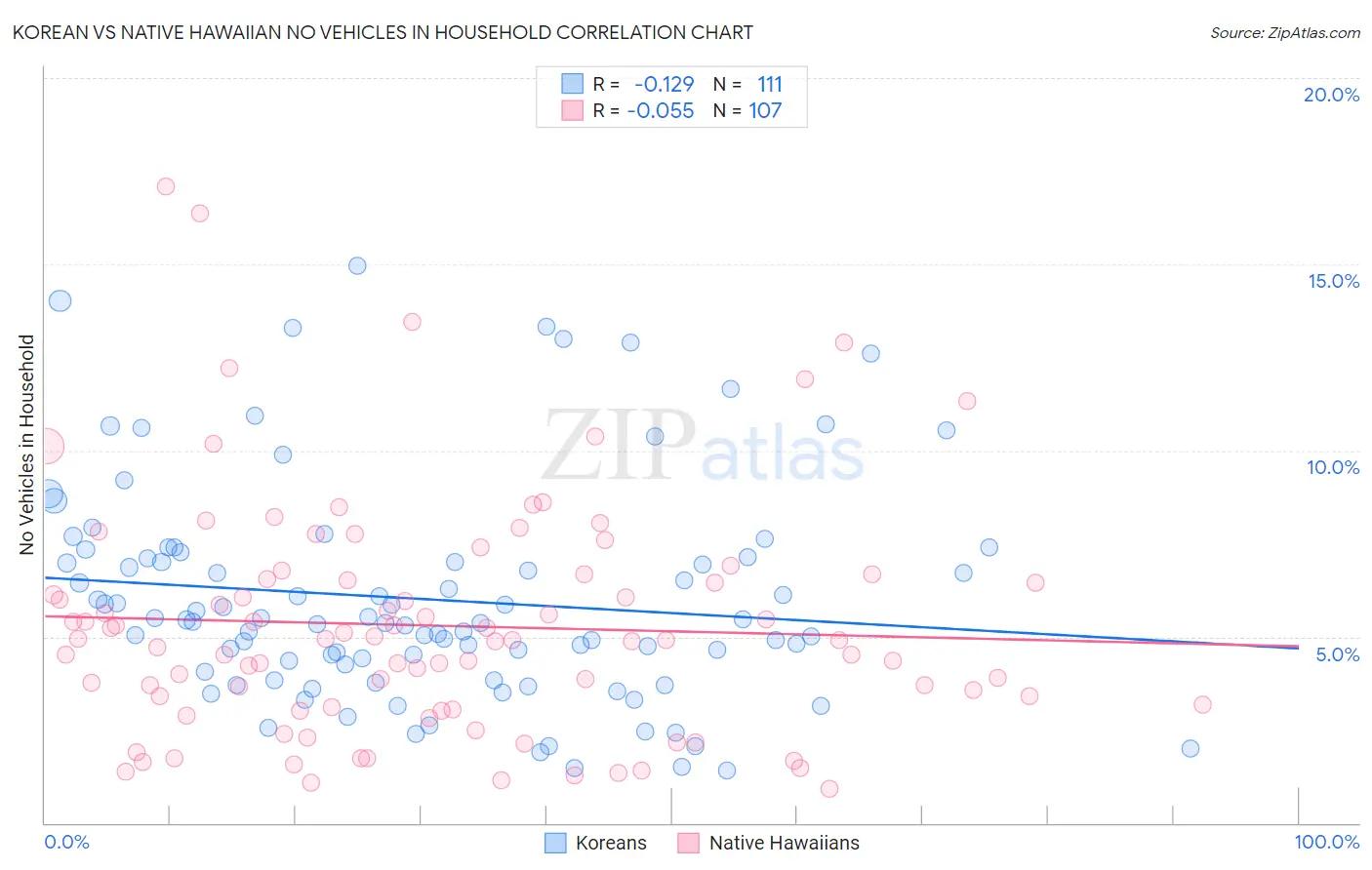 Korean vs Native Hawaiian No Vehicles in Household