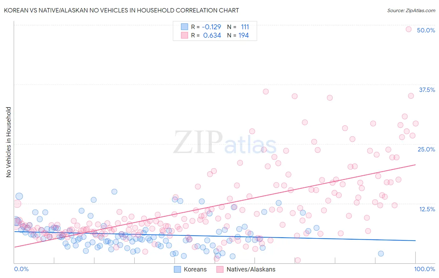 Korean vs Native/Alaskan No Vehicles in Household