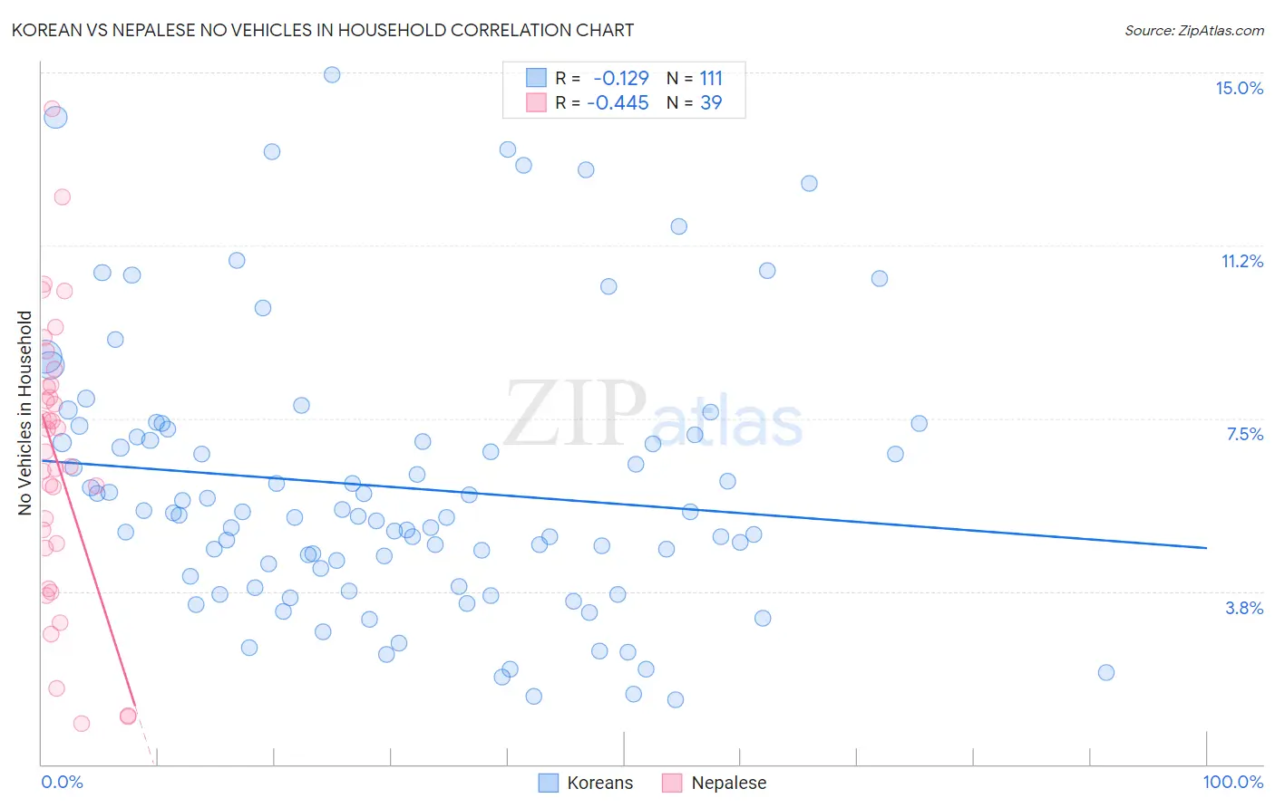 Korean vs Nepalese No Vehicles in Household