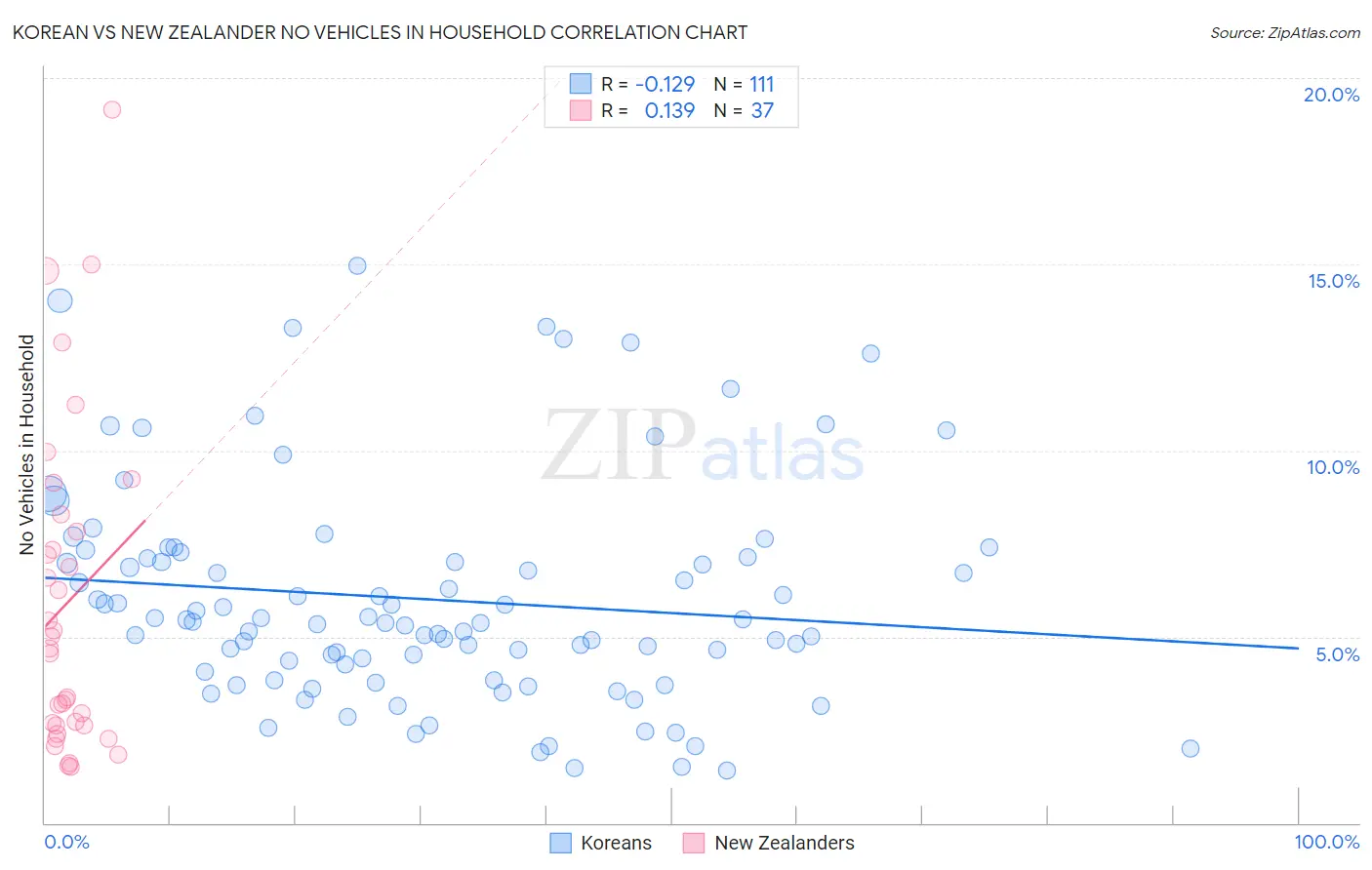 Korean vs New Zealander No Vehicles in Household