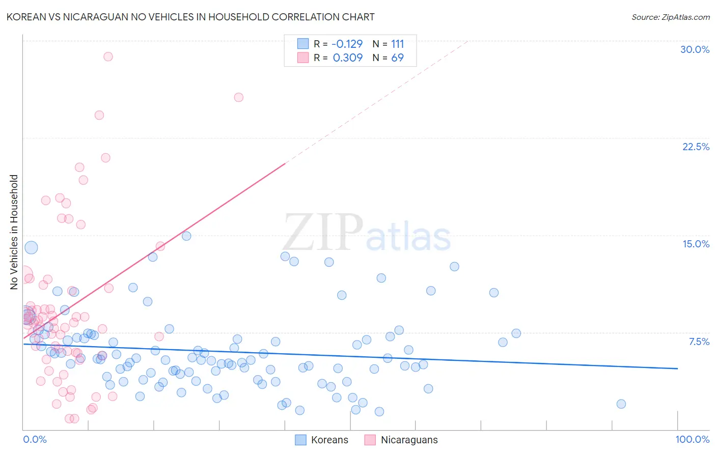 Korean vs Nicaraguan No Vehicles in Household