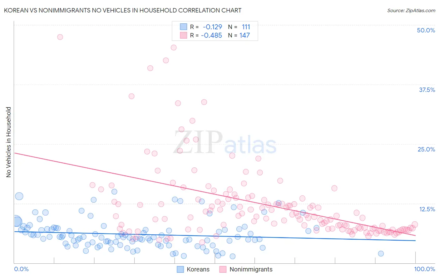 Korean vs Nonimmigrants No Vehicles in Household