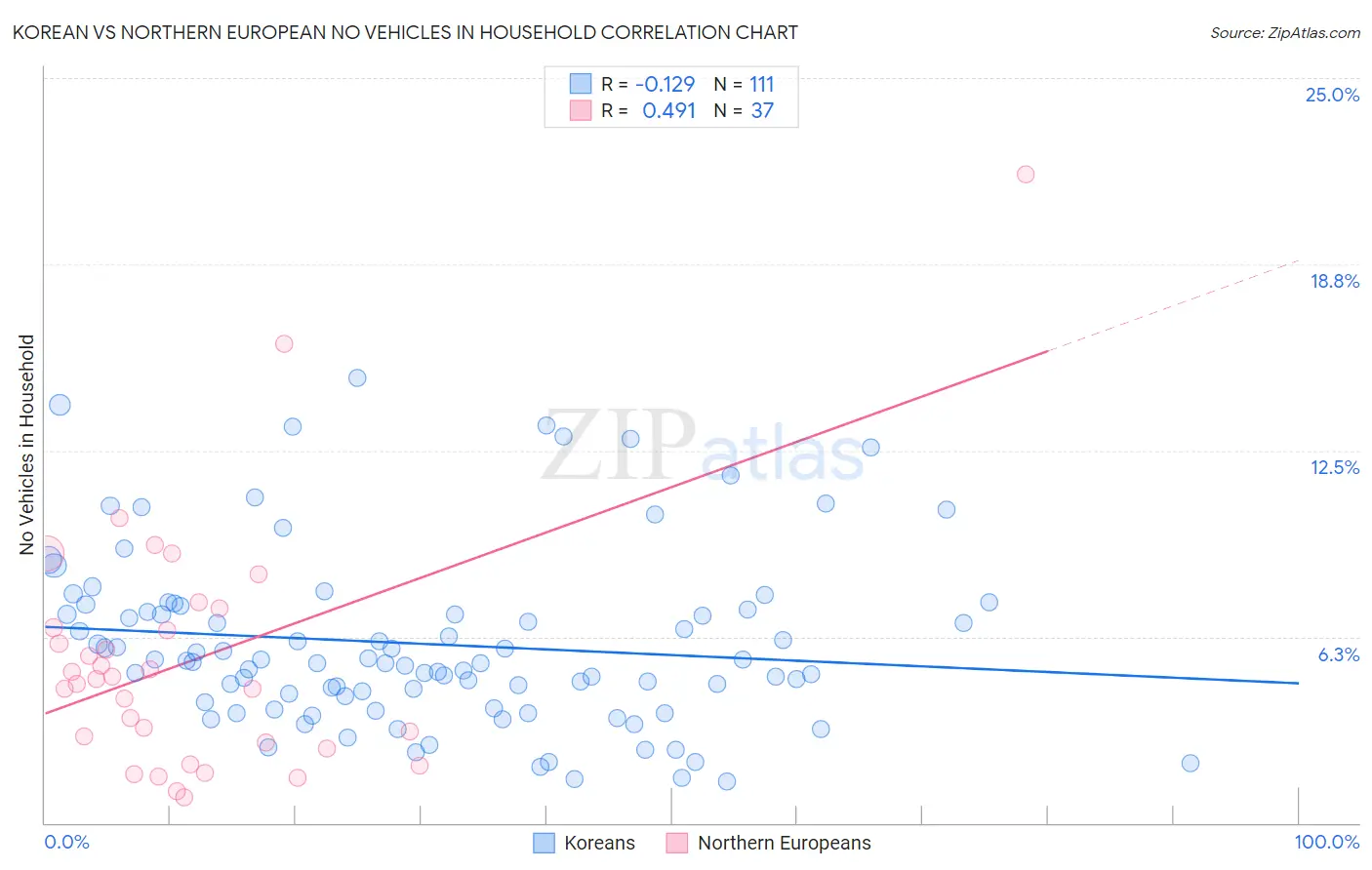 Korean vs Northern European No Vehicles in Household