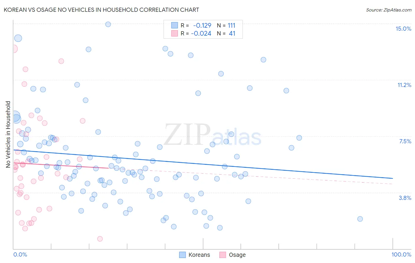 Korean vs Osage No Vehicles in Household