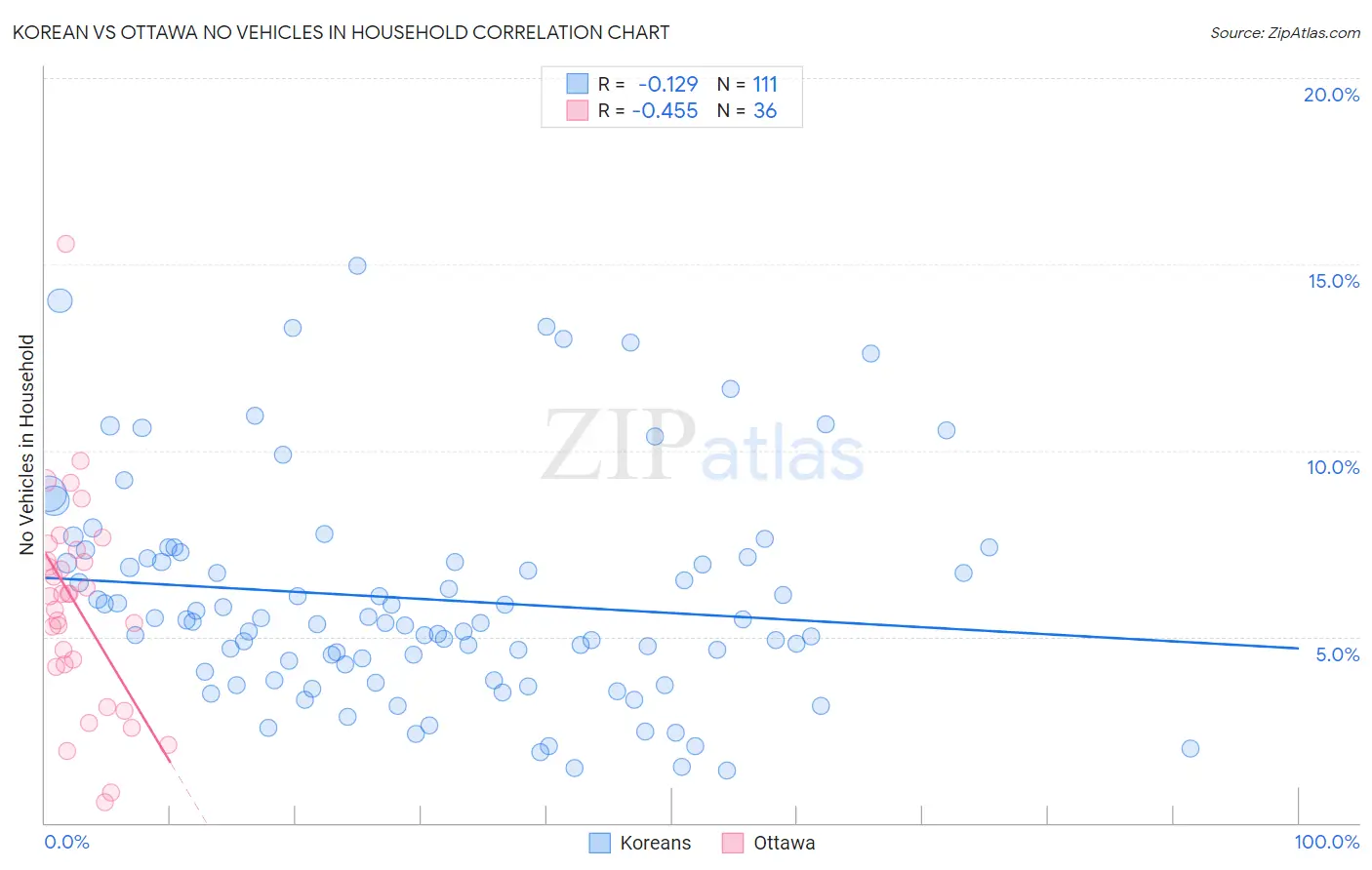 Korean vs Ottawa No Vehicles in Household