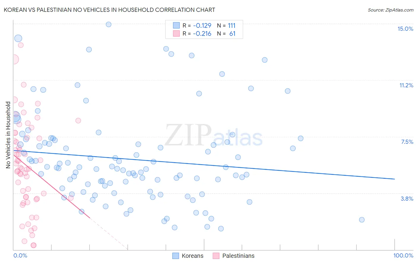 Korean vs Palestinian No Vehicles in Household