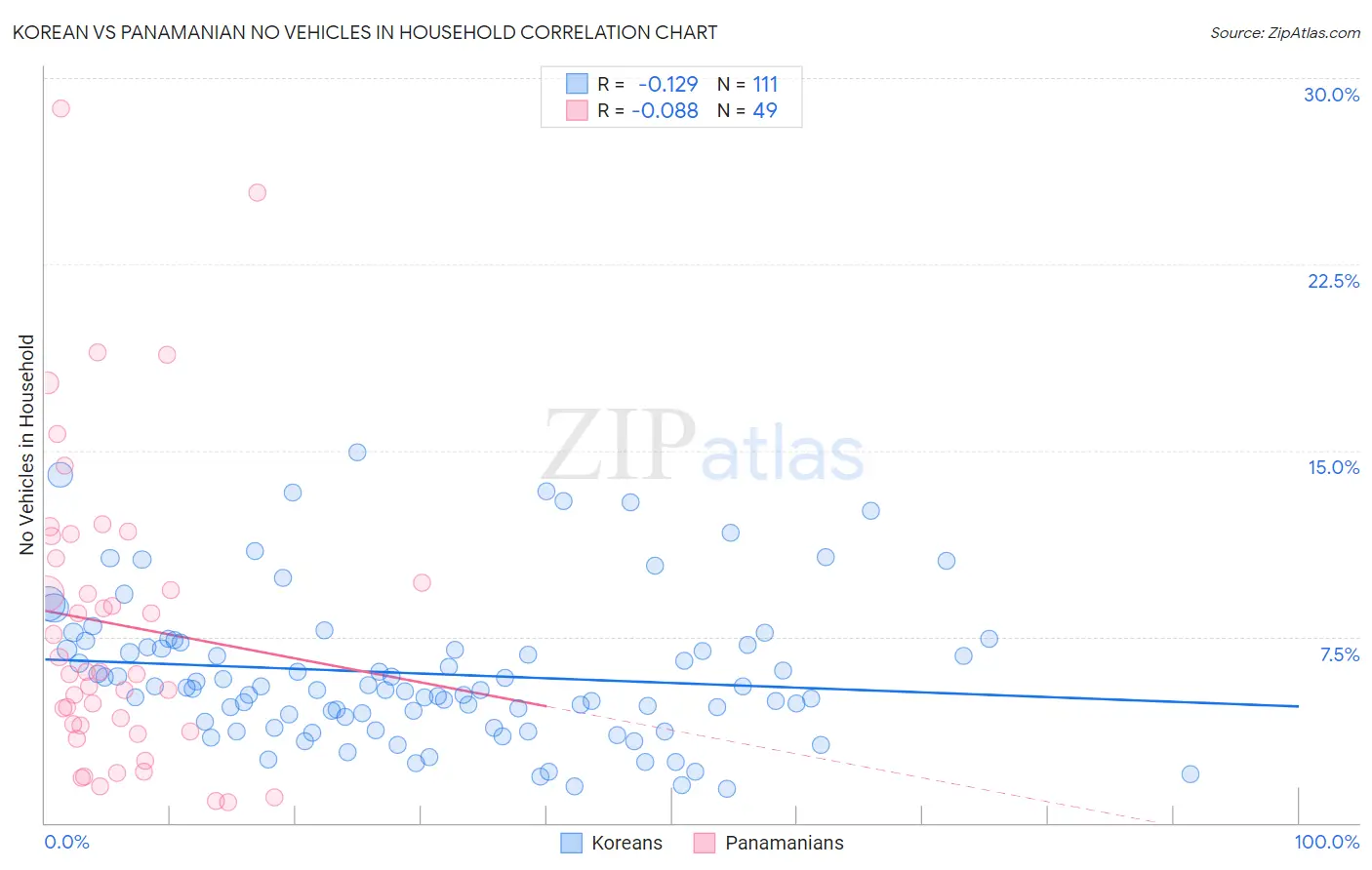 Korean vs Panamanian No Vehicles in Household