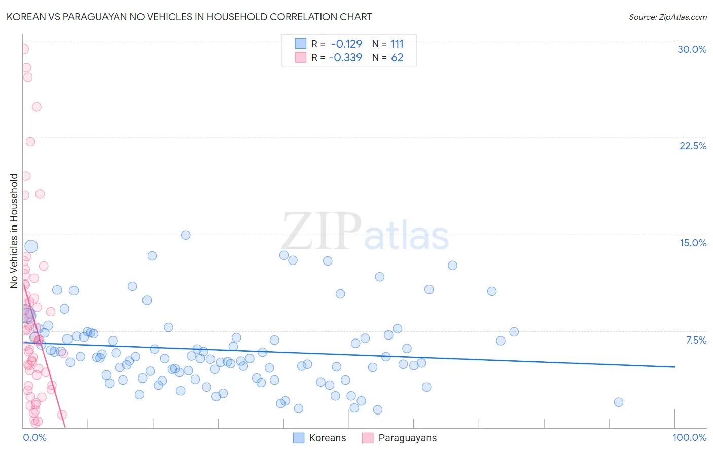 Korean vs Paraguayan No Vehicles in Household