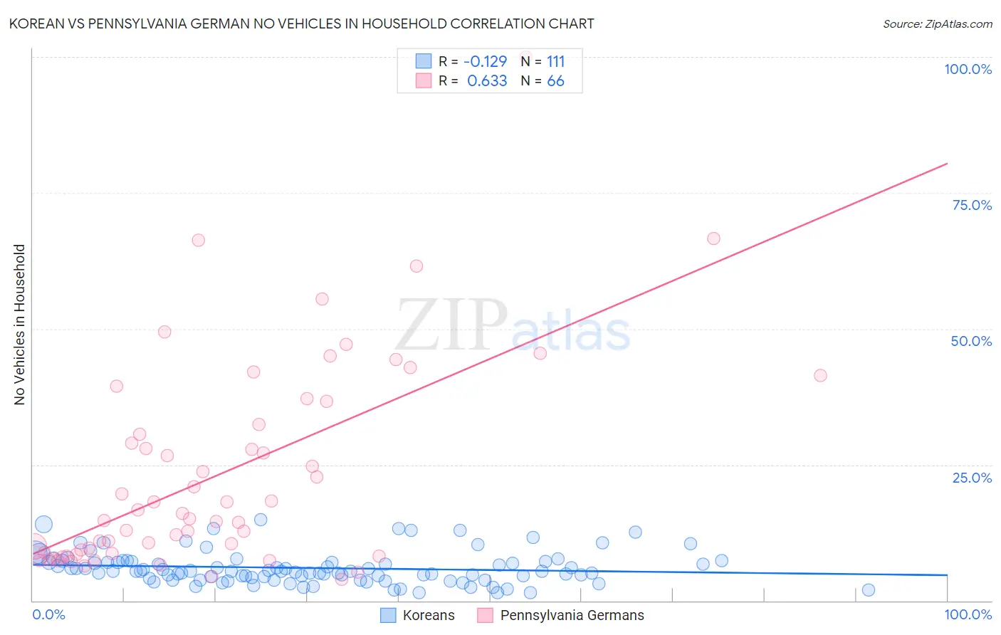 Korean vs Pennsylvania German No Vehicles in Household