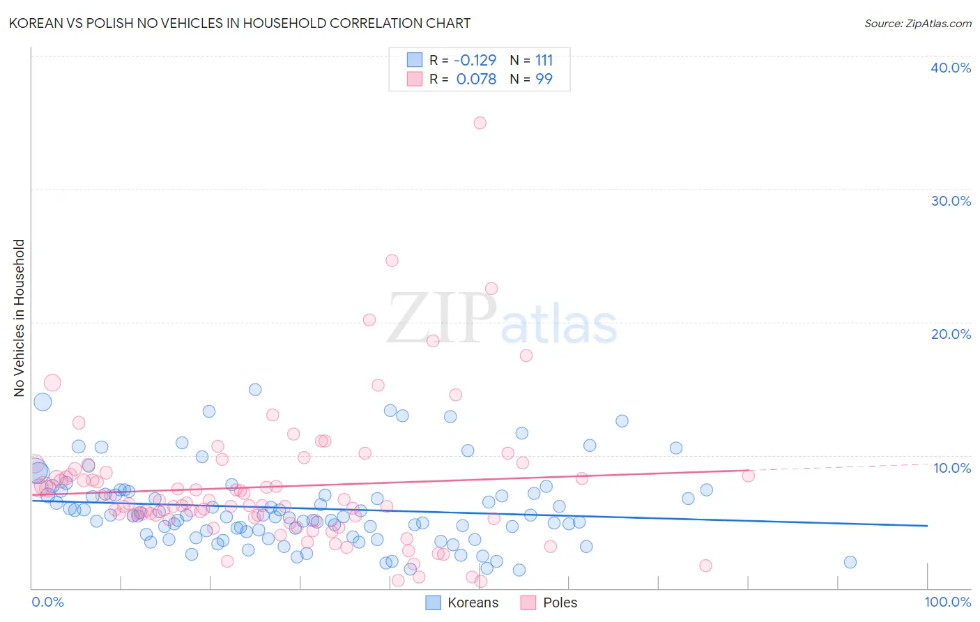 Korean vs Polish No Vehicles in Household