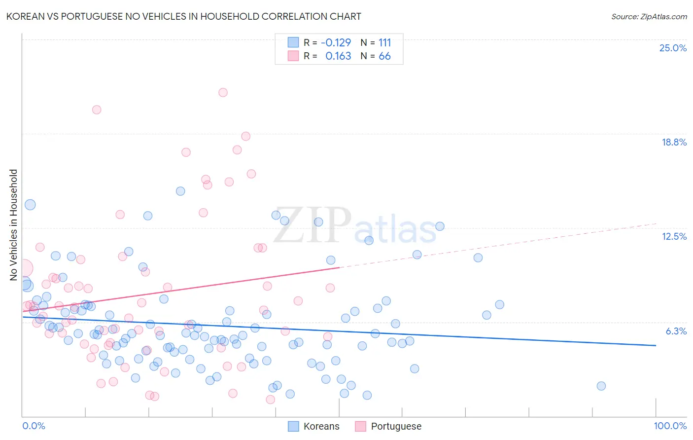 Korean vs Portuguese No Vehicles in Household