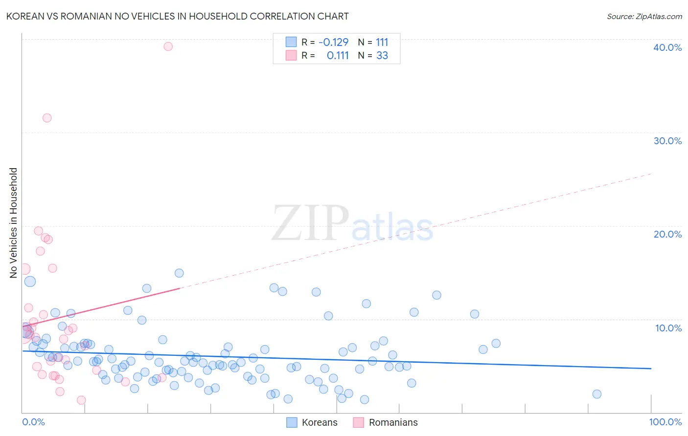 Korean vs Romanian No Vehicles in Household
