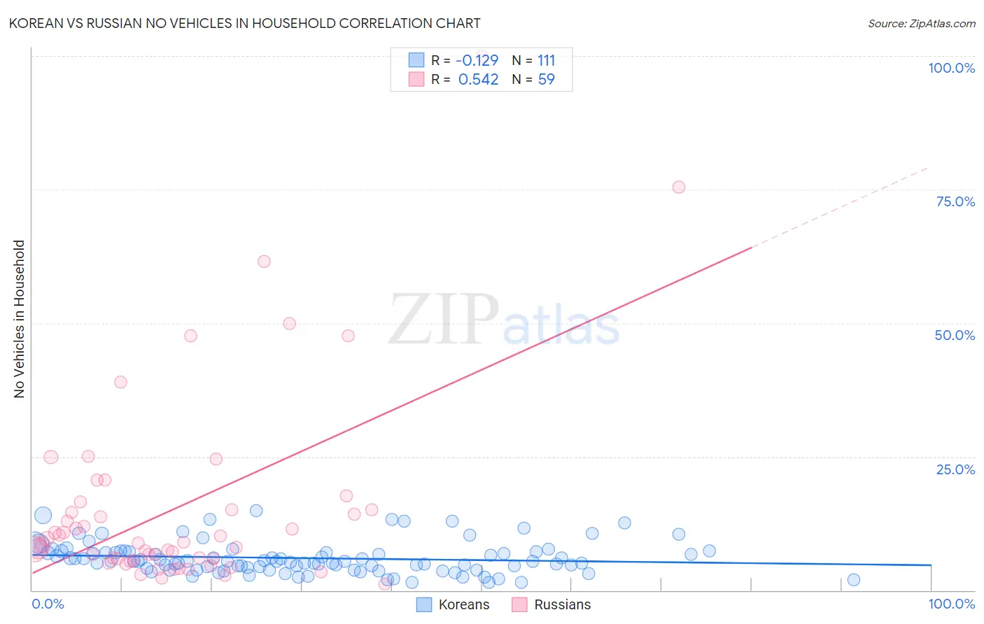 Korean vs Russian No Vehicles in Household
